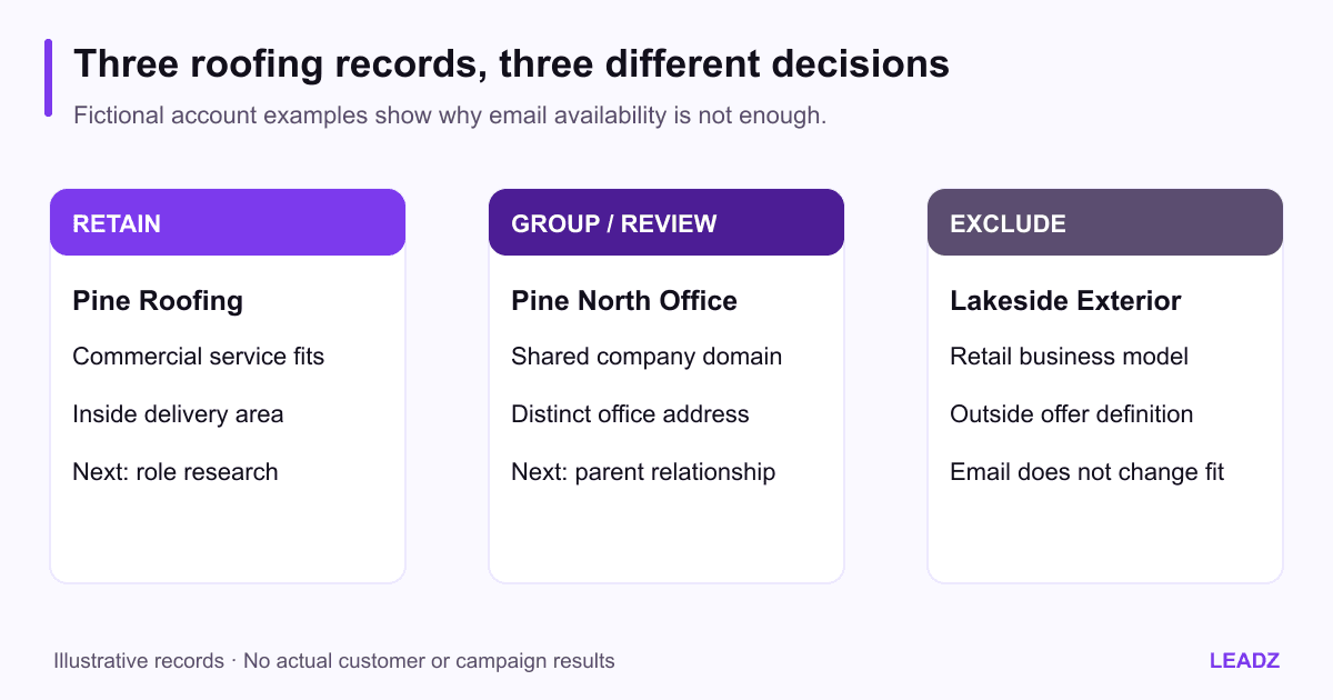 Roofing prospect review board with three fictional accounts: a commercial roofer retained for role research, a second office held for parent-account review and an exterior retailer excluded for trade mismatch.