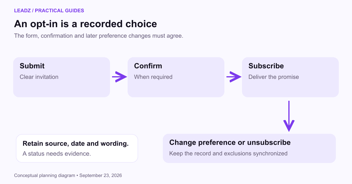 An opt-in flow distinguishes form submission, optional confirmation, active subscription and later preference changes, preserving the record at each step.