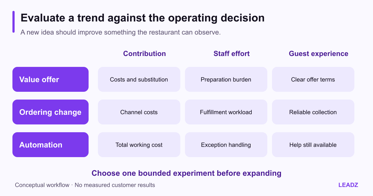 Restaurant experiment matrix comparing value offers, ordering changes and workflow automation against contribution, staff effort and guest experience, with a small pilot before expansion.