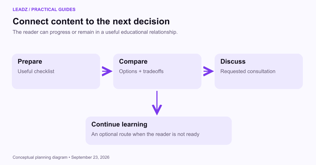A content pathway connects a preparation guide, comparison guide and consultation request, with a continuing-learning route for readers who are not ready to speak.