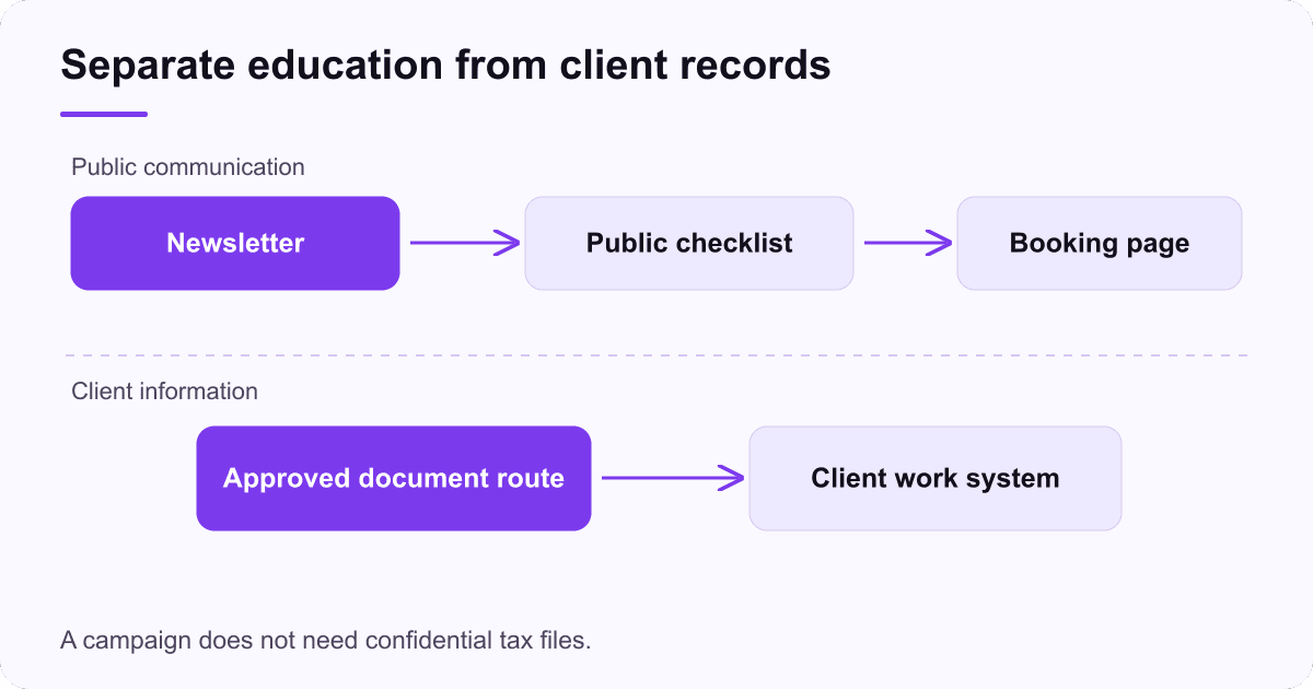 A newsletter sends readers to a public checklist or booking page, while client documents travel through a separate approved secure route.