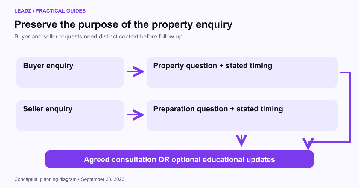 Separate buyer and seller enquiry lanes collect the stated question and timing, then converge on an agreed consultation or an optional educational subscription.