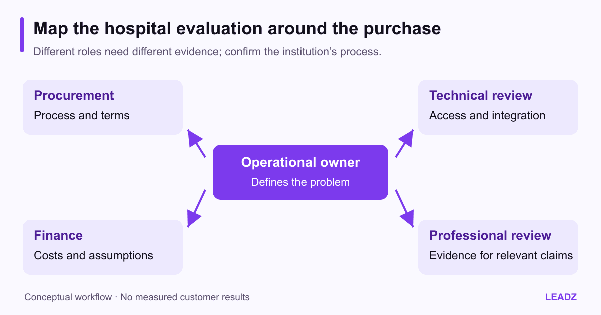 Hospital supplier evaluation diagram with an operational owner connected to procurement, technical review, finance and professional review, each linked to a different evidence requirement.