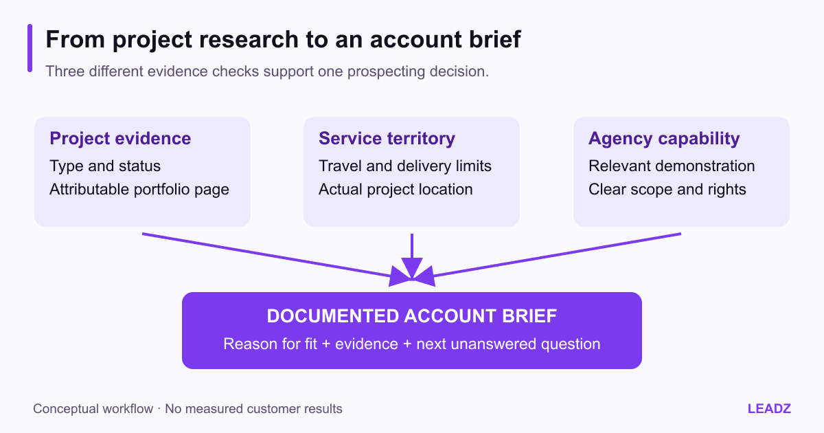 Architecture agency prospect board showing project evidence, service territory and agency capability converging on a documented account brief.