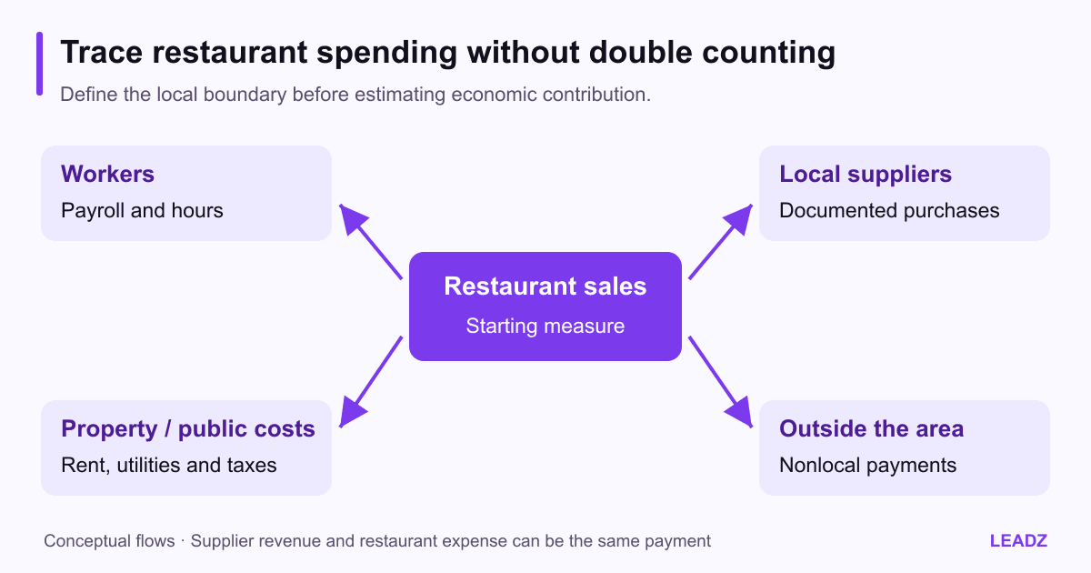 Restaurant spending diagram separating wages, local suppliers, taxes and property costs from payments leaving the study area, with a warning not to add overlapping flows.
