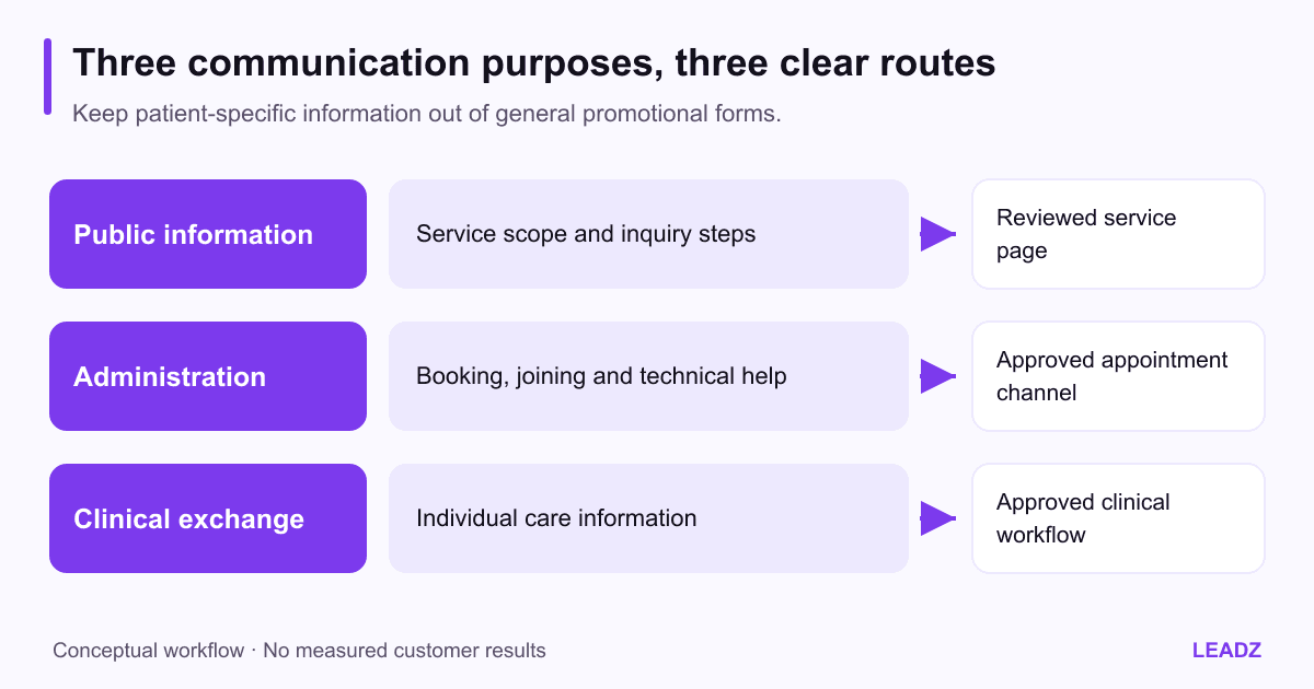 Telemedicine communication lanes separating public service information, appointment instructions and clinical exchange, each leading to its appropriate practice-approved channel.
