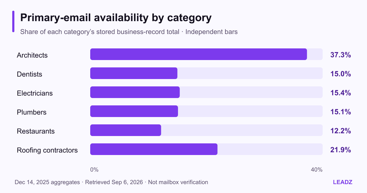 Historical primary-email availability shown as six independent purple bars, with architects at 37.3 percent and restaurants at 12.2 percent; underlying aggregates dated December 2025.