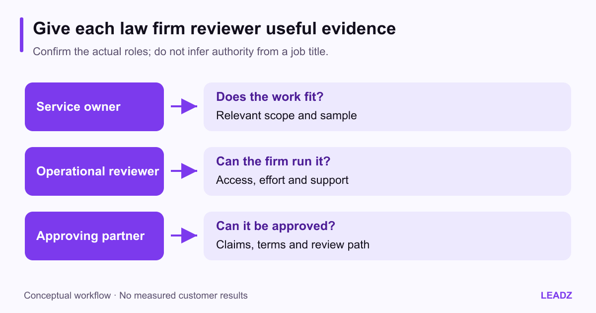 Law firm supplier evaluation map showing the service owner, operational reviewer and approving partner, with evidence and scope moving between them.