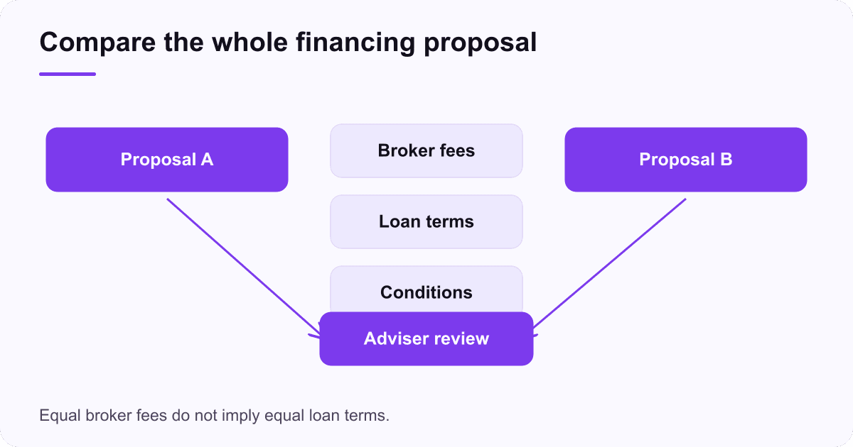 Two hypothetical broker proposals are compared on upfront charges, ongoing terms and unresolved conditions before an adviser review.