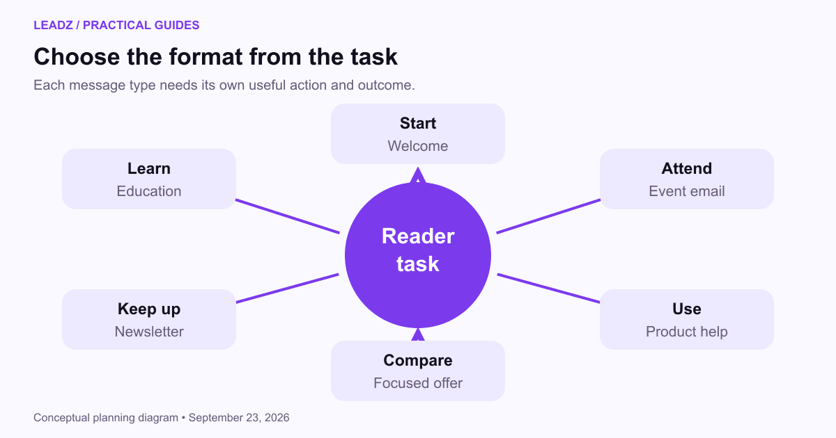 An email decision wheel links starting, learning, attending, using, comparing and keeping up to welcome, education, event, product-help, offer and newsletter formats.