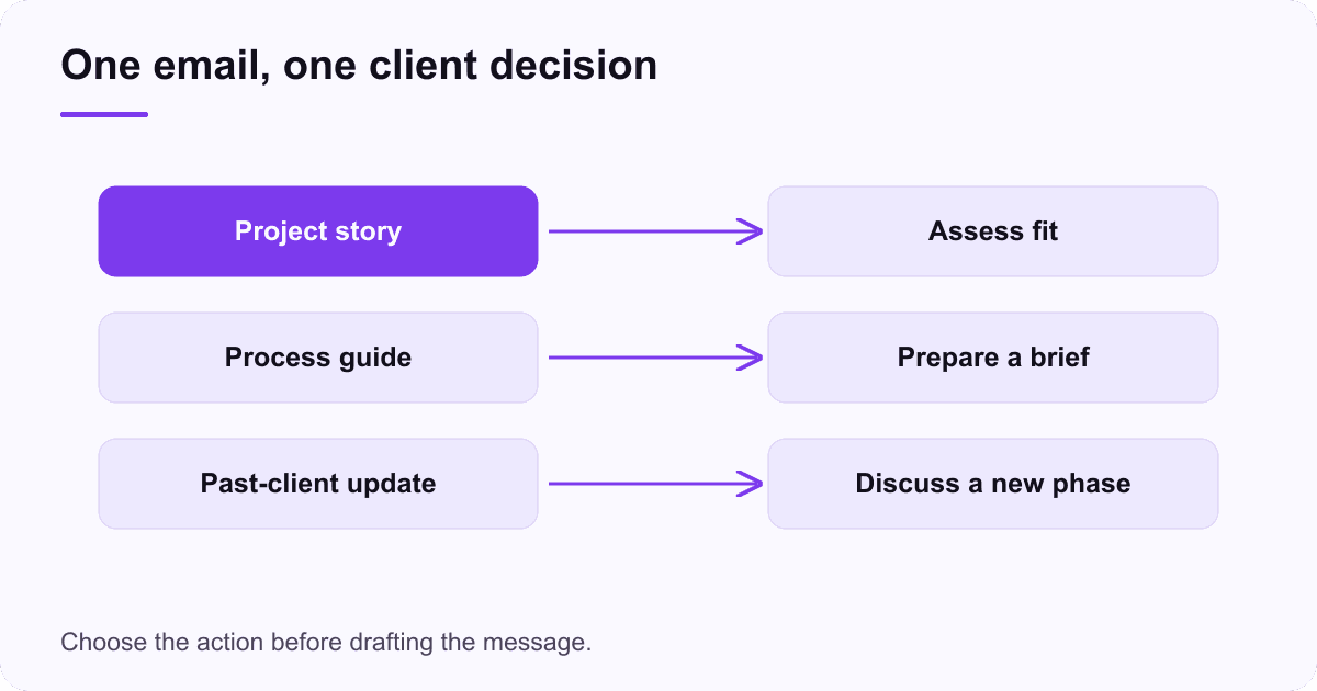 Three design emails connect to different client actions: a project story leads to fit assessment, a process guide to preparation, and a past-client update to a new brief.