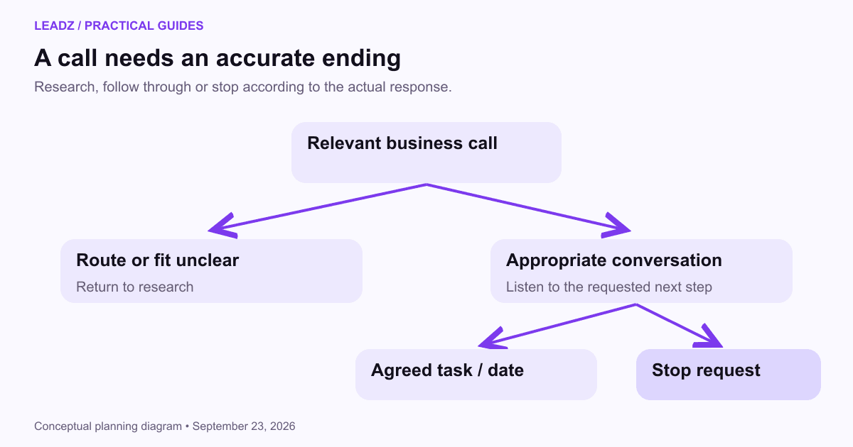 A calling decision tree routes a conversation to research, an agreed next step, a later requested contact or a clear stop.