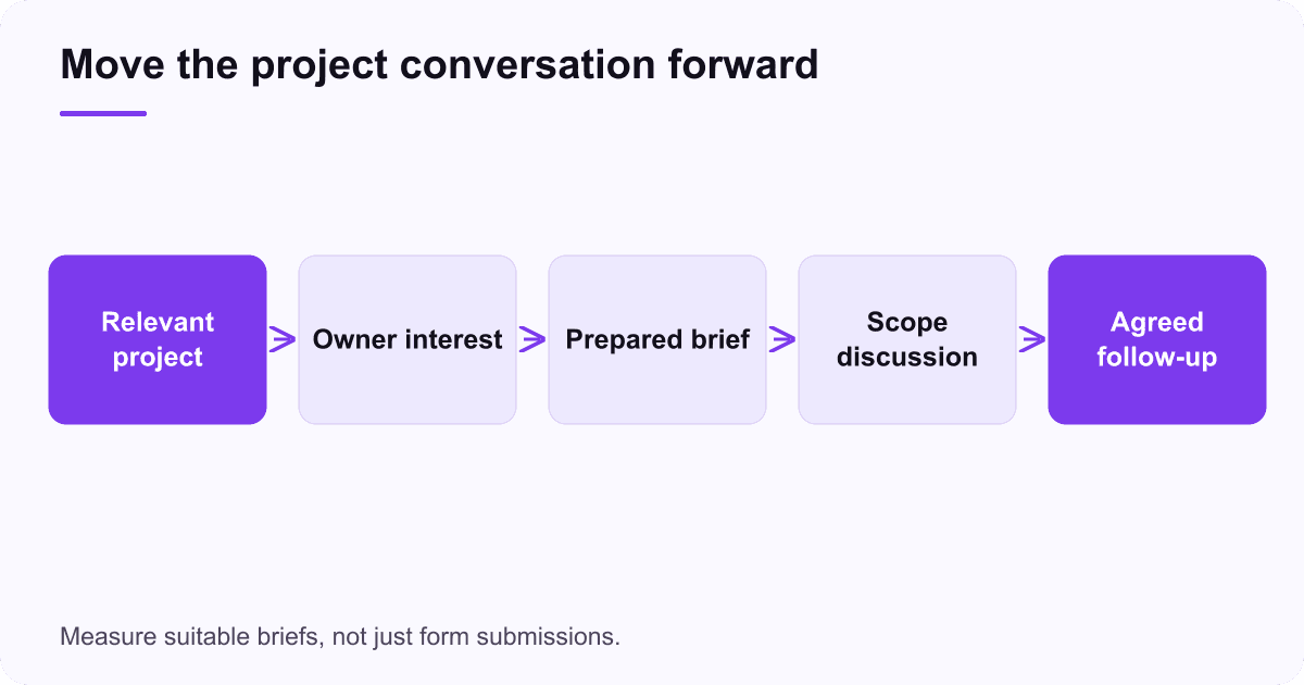 Construction emails follow three relationship stages: explain relevant work, prepare the project brief, and follow up on an agreed decision.