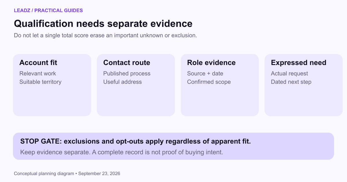 A qualification worksheet keeps account fit, contact route, role evidence and expressed need in separate columns, with suppression as a stop gate.