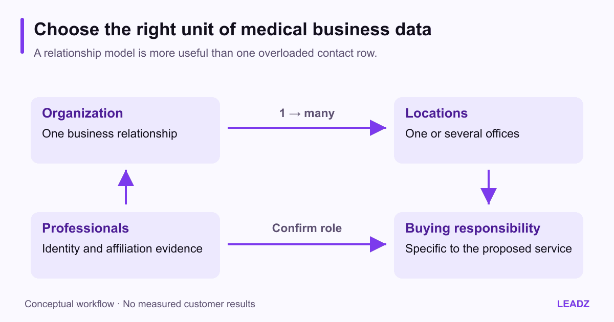 Medical business data model with separate boxes for organization, practice location, professional and buying responsibility, showing that one organization can have several locations and roles.