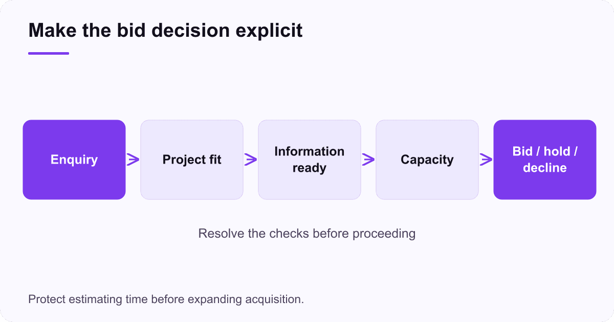 Construction enquiries move through project fit, information review and capacity checks before a bid, hold or decline decision.
