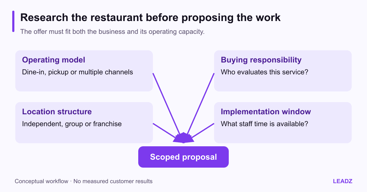 Restaurant supplier account card connecting ordering model, location ownership, implementation window and purchasing role to one scoped service proposal.