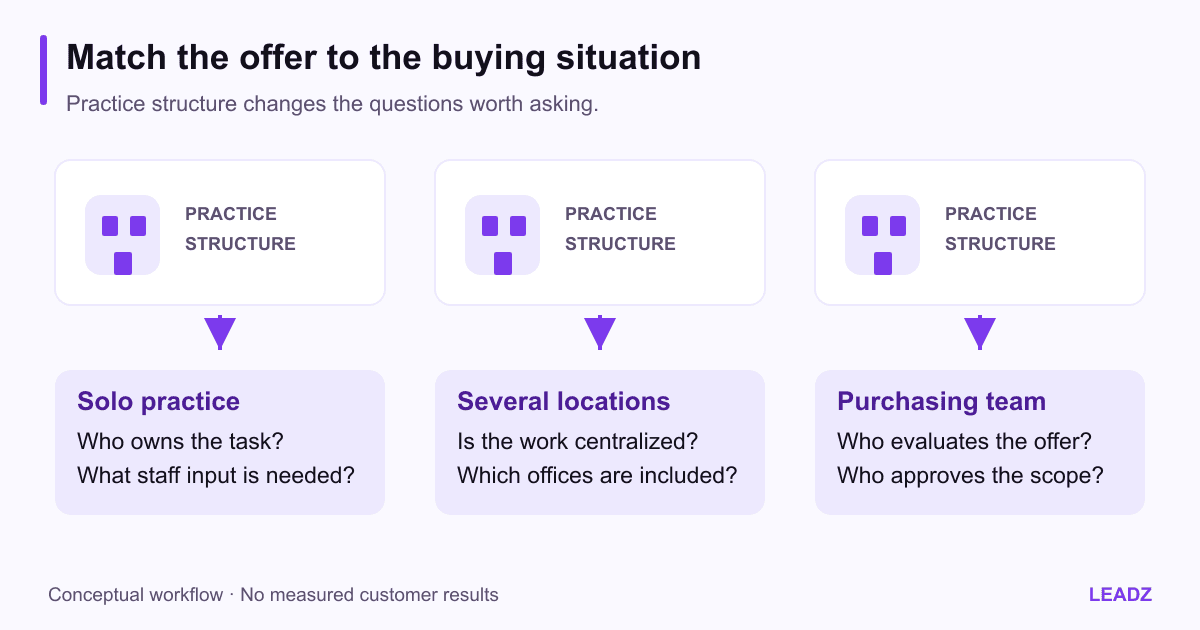 Chiropractic practice supplier map connecting a solo office, a multi-location practice and a purchasing team to different evaluation questions.