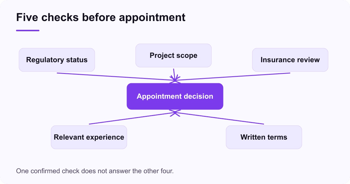 Five separate checks connect to an appointment decision: regulatory status, project scope, insurance, relevant experience and written terms.