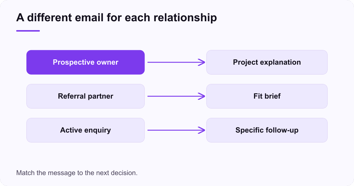 Three architecture-practice audiences receive different emails: owners get a project explanation, referrers get a fit brief, and active enquiries get a specific follow-up.