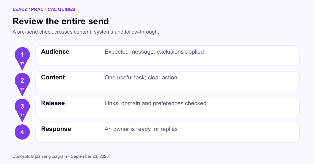 A pre-send checklist moves from audience and exclusions through content and links to sending checks and an assigned response owner.
