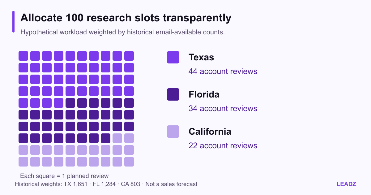Hypothetical 100-account research allocation split into 44 Texas reviews, 34 Florida reviews and 22 California reviews, weighted by separately labeled historical email-available counts.