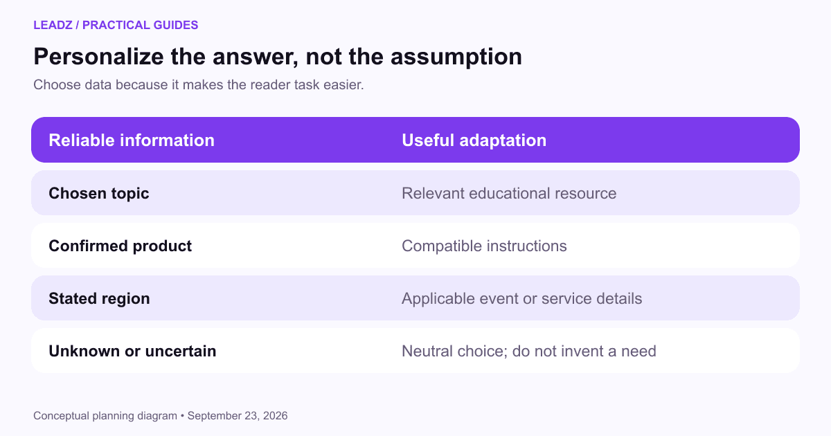 A personalization matrix pairs reliable information—chosen topic, owned product and stated region—with useful content, while uncertain data leads to a neutral choice.
