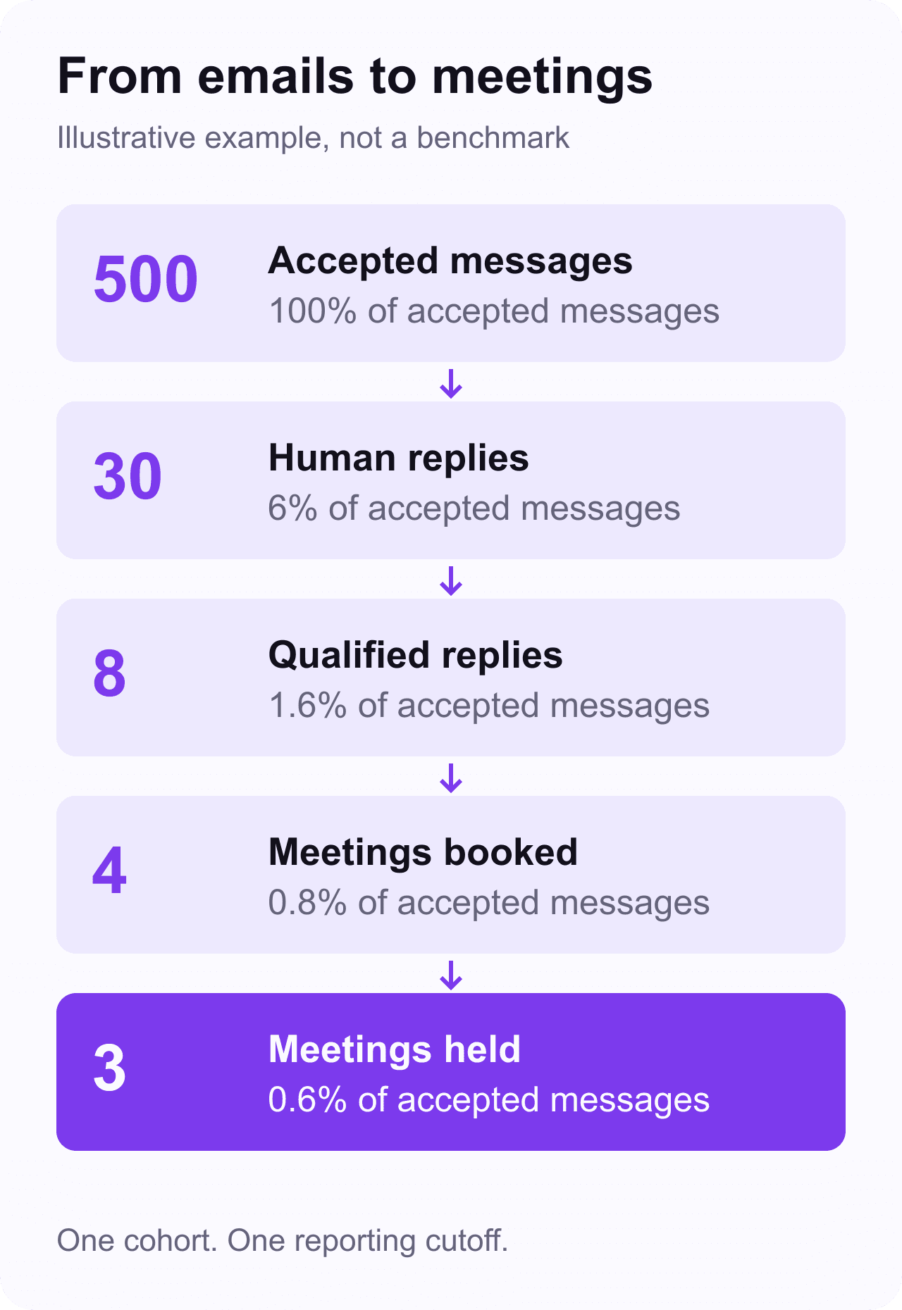 Illustrative campaign: 500 accepted messages, 30 human replies, eight qualified replies, four meetings booked and three held.