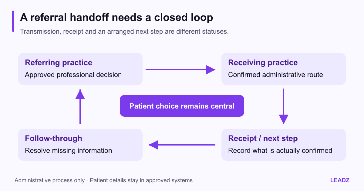 Dental referral handoff loop linking the referring practice, the patient's informed choice, the receiving practice and administrative confirmation, with patient information kept in approved clinical systems.
