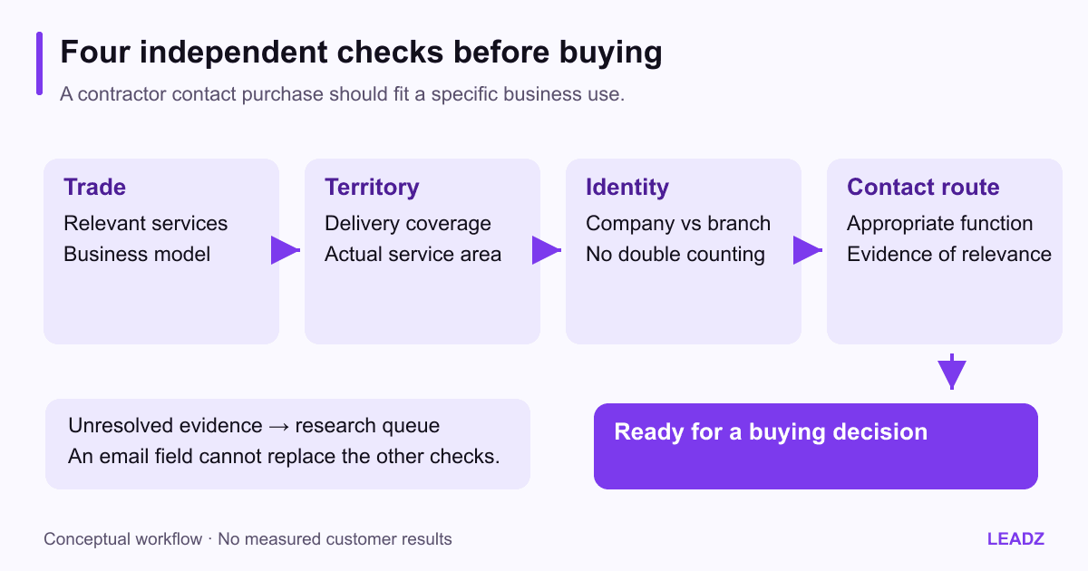 Contractor contact buying checklist arranged as four independent gates: trade fit, delivery territory, business identity and contact route, with unresolved records held for research.