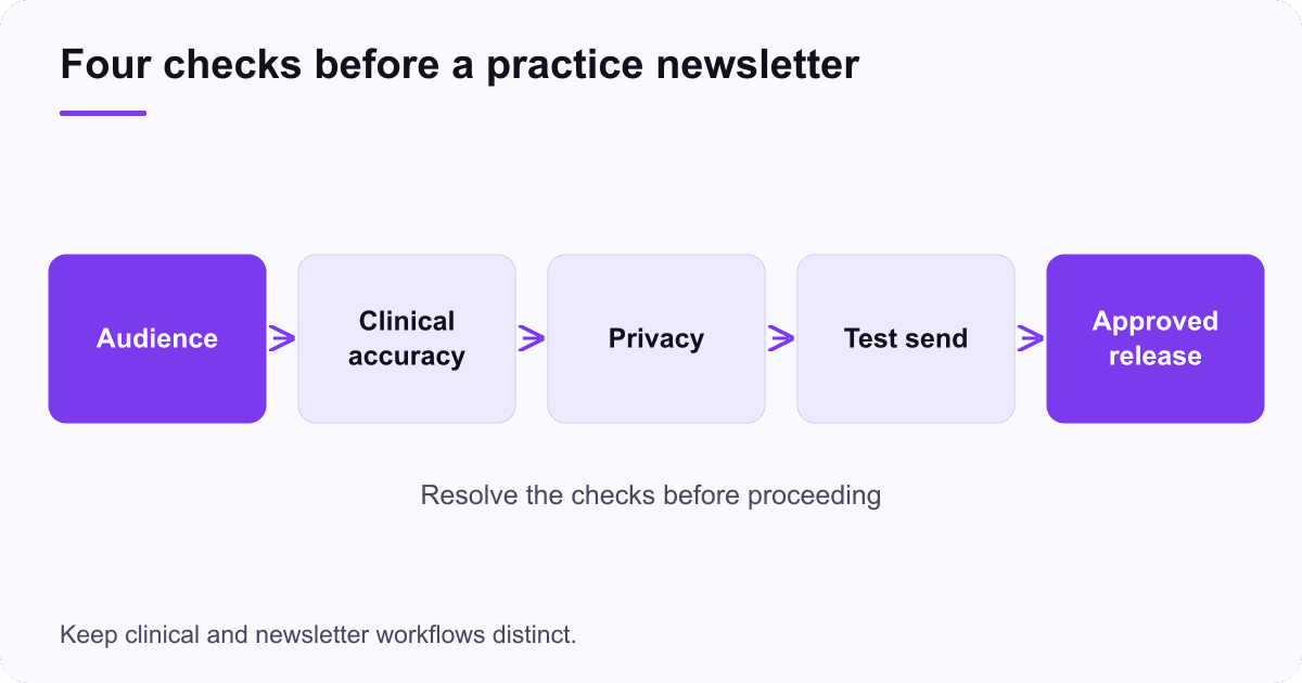 A practice newsletter passes through audience review, clinical review, privacy review and a test send before release.