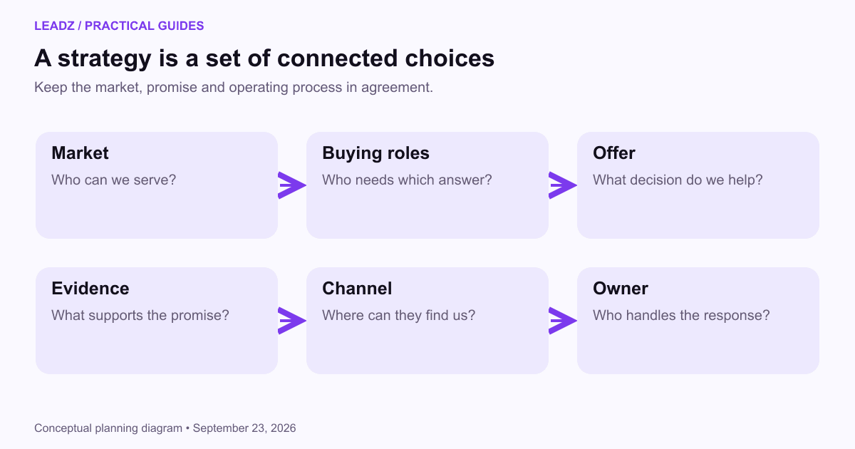A strategy canvas connects market and buying roles to offer, evidence, channel and accountable follow-up.