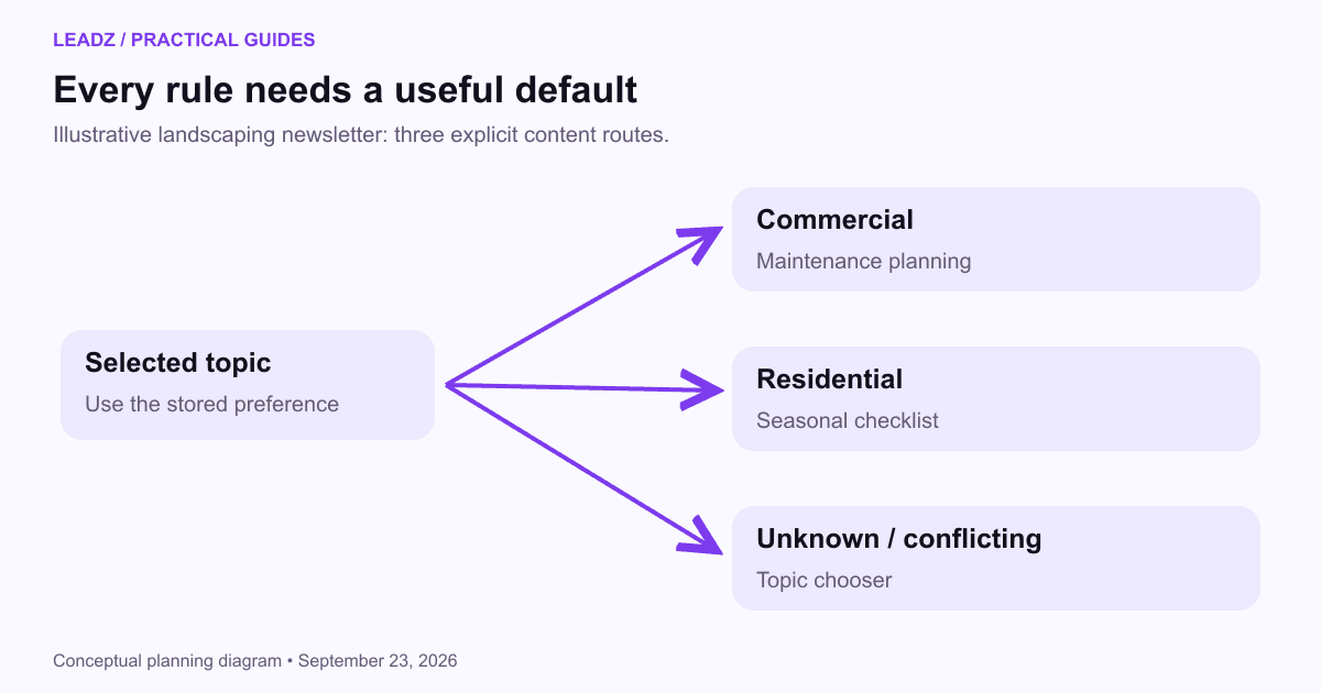 A topic-selection rule sends commercial subscribers to a maintenance article, residential subscribers to a seasonal guide and unknown preferences to a topic chooser.