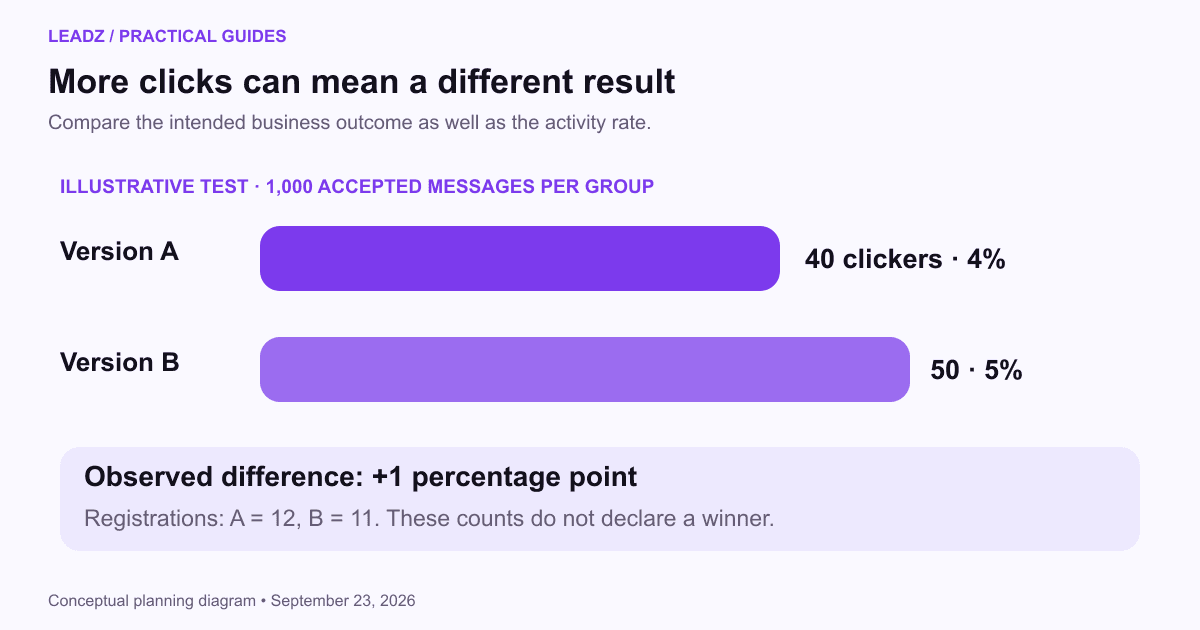 Two email versions each have 1,000 accepted messages and produce 40 and 50 distinct clickers, illustrating a one-percentage-point difference rather than a declared winner.