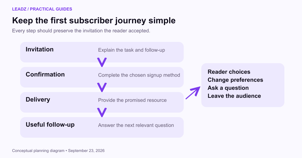 Four subscriber steps—invitation, confirmation, delivery and useful follow-up—sit beside choices to change preferences, ask a question or leave the audience.