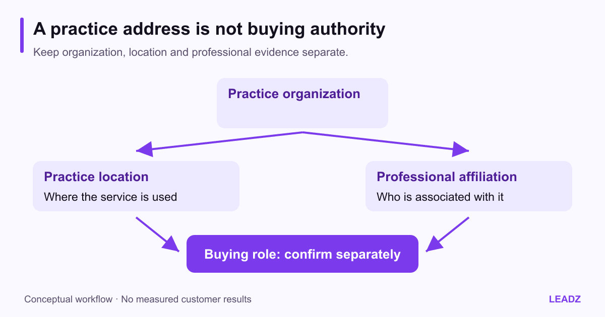 Medical supplier research map separating a practice location, its parent organization, a named professional and the administrative buying role, with evidence required for each connection.