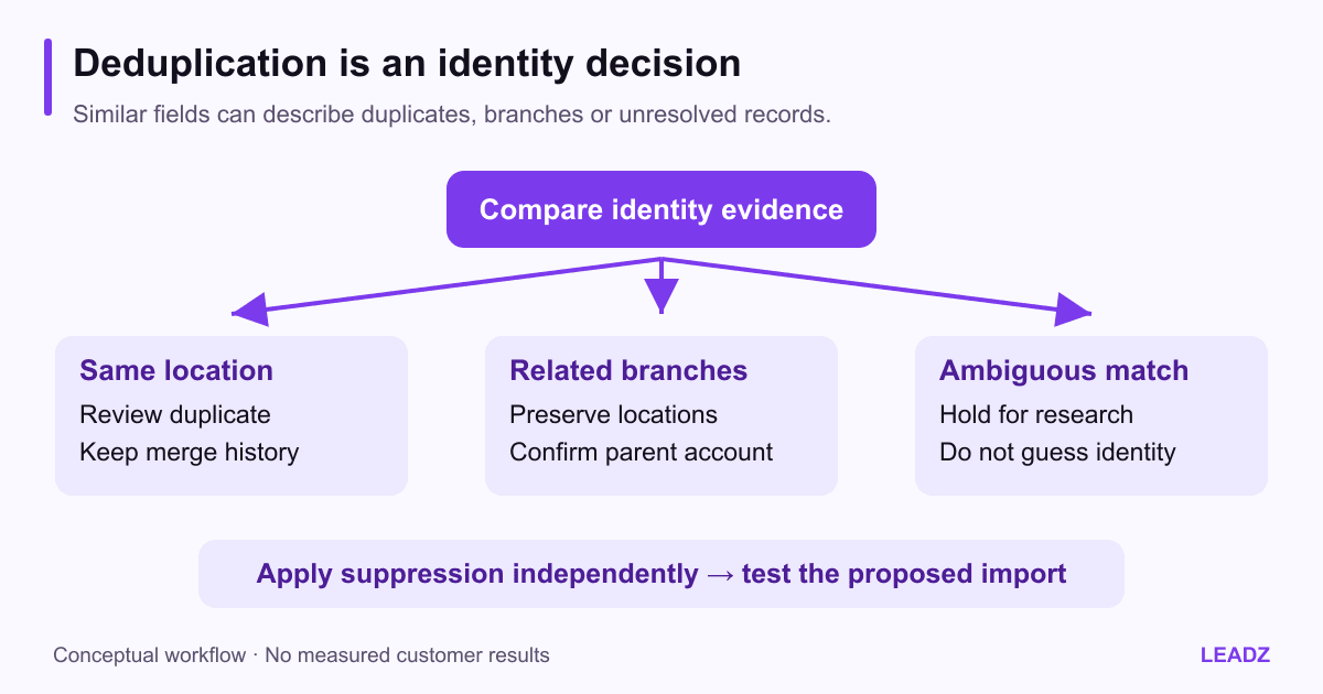 CRM import decision tree separating exact duplicate candidates, related branches and ambiguous records before suppression and a small test import.