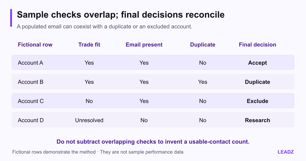 Contact sample review grid separating trade fit, email availability, duplicate status and final disposition so overlapping checks are not mistaken for a subtraction funnel.